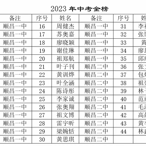 顺昌县际会中学2023年中考喜报