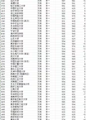 佳发精志愿2023年河南一本投档误差统计