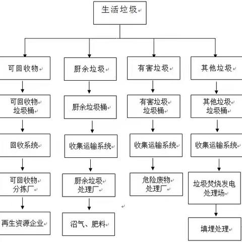 宫园壹号：从垃圾分类处理流程图看垃圾去哪里