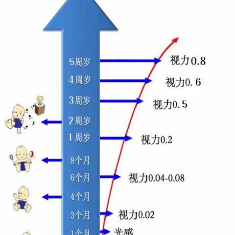 【石村卫生院】0—6岁儿童眼保健知识科普