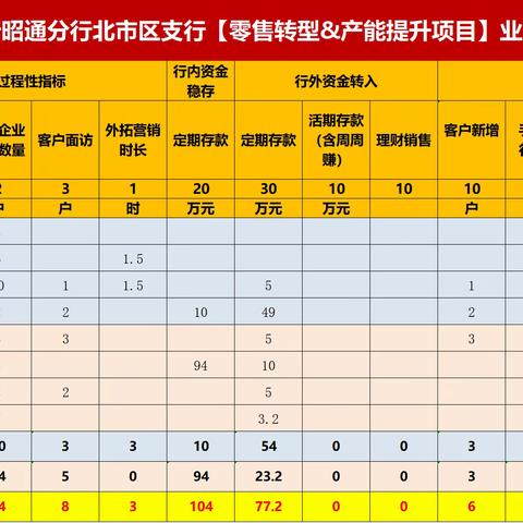 【day2】富滇银行昭通北市区支行网点效能提升项目回顾