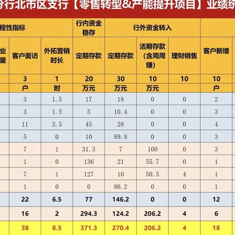 【day5】富滇银行昭通北市区支行网点效能提升项目总结