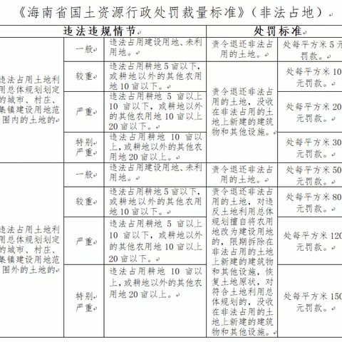 【执法服务，以案说法】(自然资源篇)海口市综合行政执法局秀英分局公布自然资源执法领域4宗典型案例