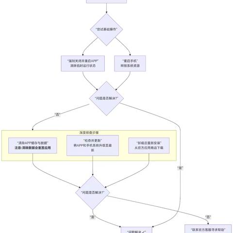 一个圈圈生态矩阵APP闪退怎么办？