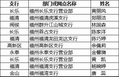 “拼业绩 争先锋”2023年三季度福州分行理财经理荣誉榜