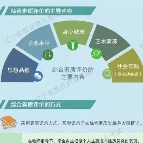 综合素质评价：五项活动