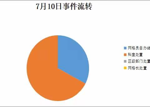 【高新丈八】全科网格员当日工作纪实