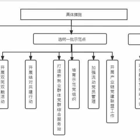 《长治高新区新经济组织党建工作实施方案》解读