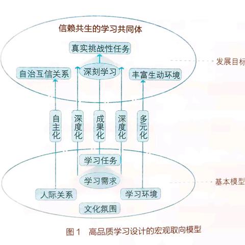 【学习型校园】《学习共同体：走向深度学习》：高品质学习设计的要素与模型：宏观取向(第4季)：王可馨陪你读书，共读第22天