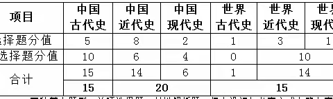 2023年济宁市初中学业水平考试历史试卷分析