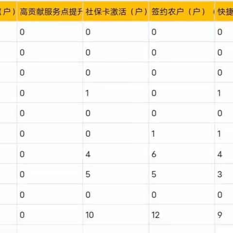 7月30日丰润支行乡村振兴工作日志