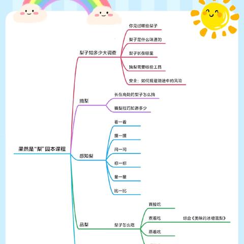 兰州市安宁区九合镇中心幼儿园园本课程之——果然是“梨”