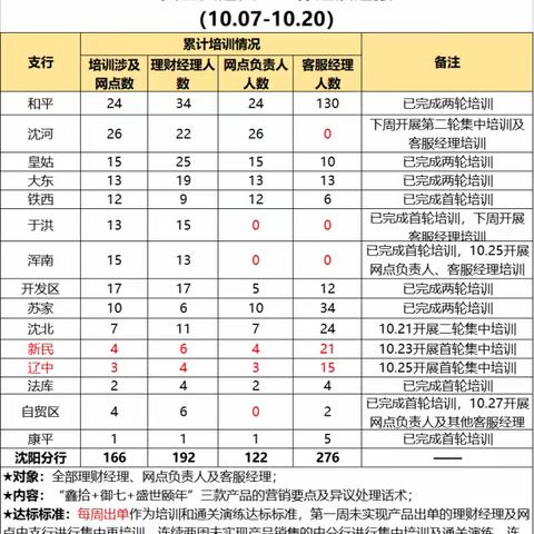 沈阳分行“安盛大通关”第二周工作简报