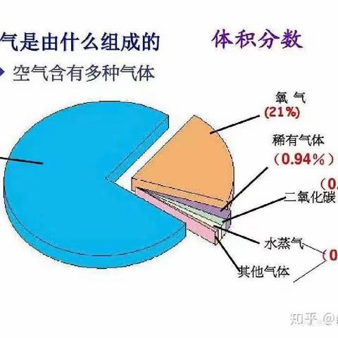 空气——它们无处不在