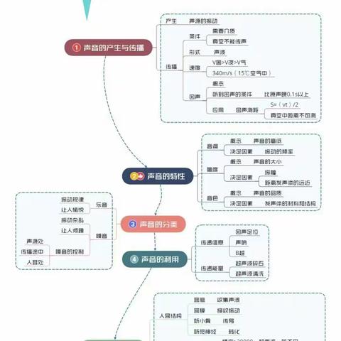 他山之石 | 初中物理分章节思维导图