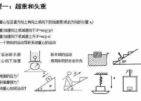 高中物理常考的24个物理模型！