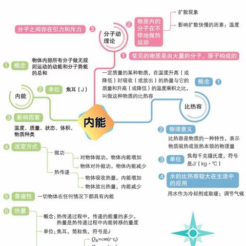 他山之石 | 初中物理（九上）知识体系导图