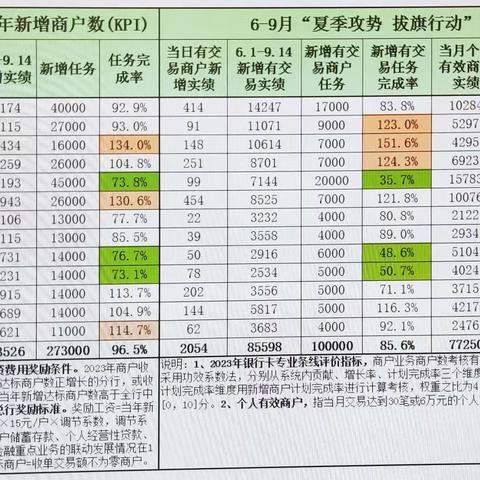 “夏季攻势 拔旗行动”商户营销工作通报（第八期）