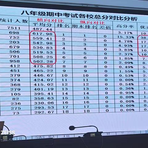 科学分析明方向,精准施策抓质量——八年级期中质量分析