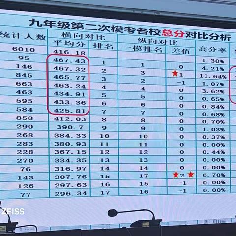 科学分析明方向,精准施策抓质量——九年级二模质量分析