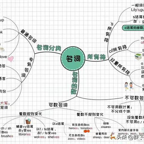 画一个思维导图