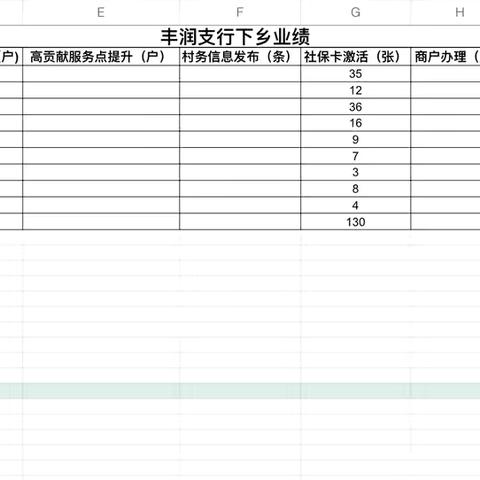 2024年9月20日丰润支行乡村振兴工作日志