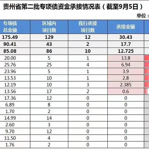 关于贵州省第二批专项债资金情况通知