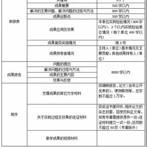 什么是教学成果奖?与课题有什么区别？