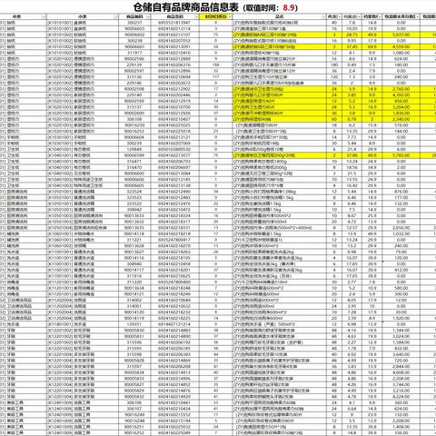 日化区自有品牌陈列