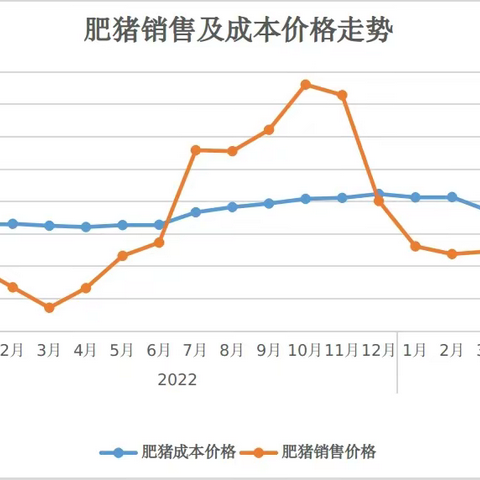 2023年7月全省生猪监测情况