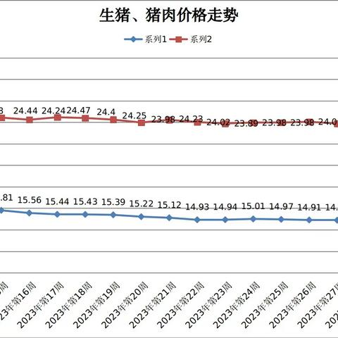 2023年8月第4周青海省畜产品及饲料零售价格周报