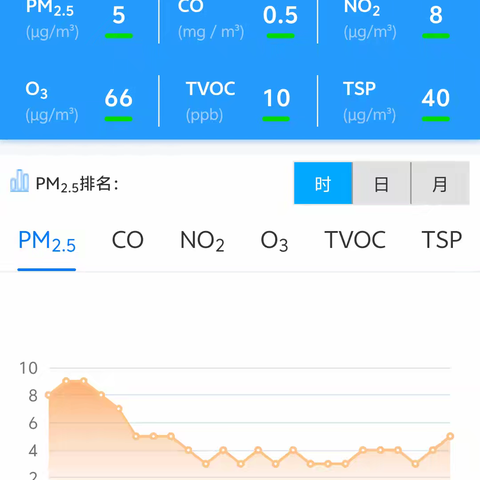 PM2.5与TSP数据分析：环境与健康的双重考量