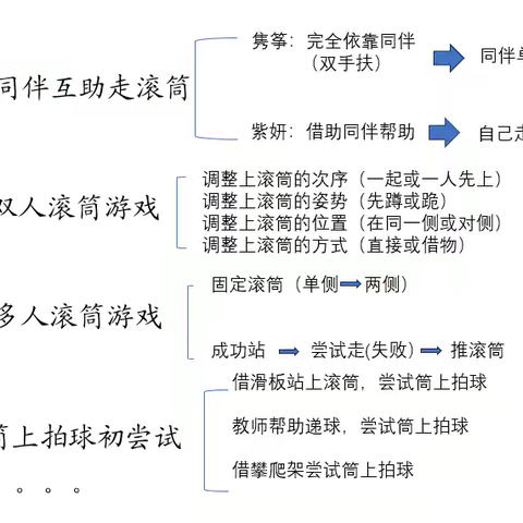 “筒”趣无穷——第一实验幼儿园滨湖分园大一班户外滚筒区观察记录