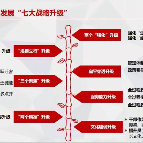 石家庄分行运营把脉问诊服务会