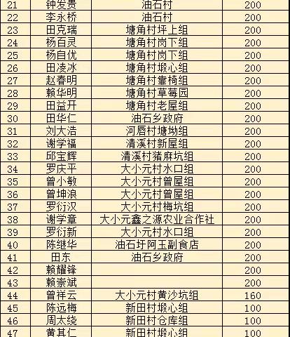 油石乡2023年奖教助学募捐情况公示（第二批）