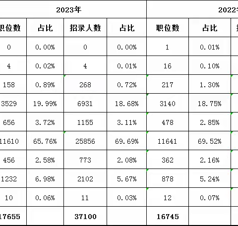 大专学历也能参加国考？你想知道的招考情况在这里！