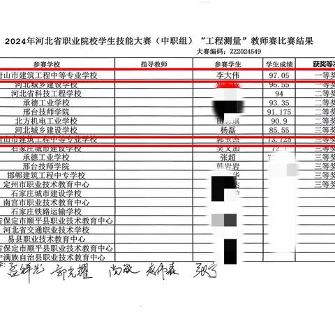 热烈祝贺建筑工程系教师再创佳绩，李大伟老师喜获省赛第一名