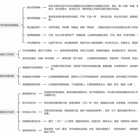 【“档”你需要我就在】创新构建“5235”党业融合体系 赋能档案发展提质增效