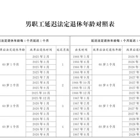 男职工退休年龄对照表