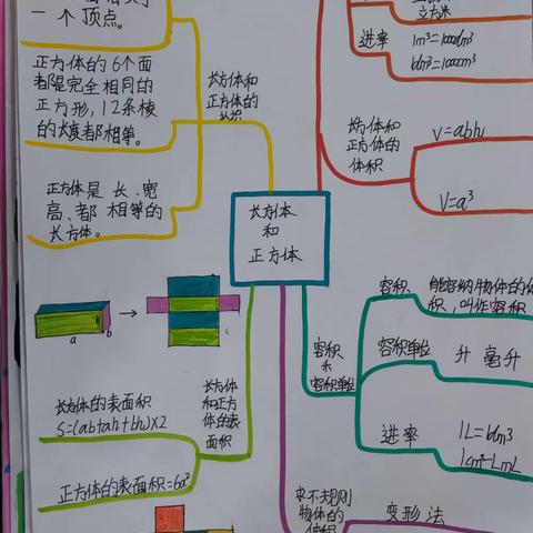 第三单元知识点归纳总结，孩子们的梳理能力越来越好啦