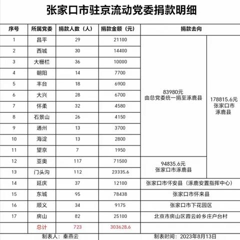 抗洪救灾 同舟共济——张家口市驻京流动党委在行动