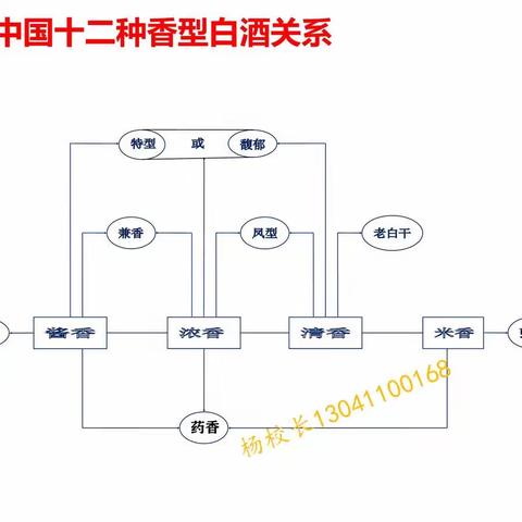 白酒十二大香型工艺特点及香味特征（品鉴评语）