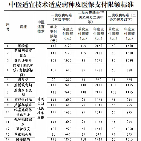 孝义市中医适宜技术门诊治疗纳入医保支付范围