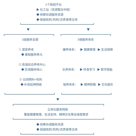 构建“1+3+3”家门口养老幸福圈 ——天桥东街街道社工站“时光守护计划”项目案例