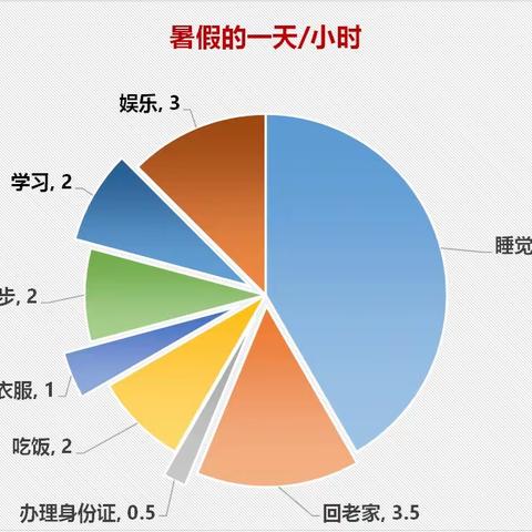 暑假实践作业——暑假中的一天