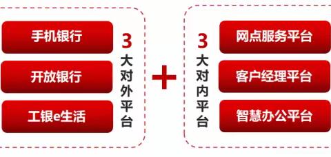 数字工行"3+3"重点平台一图解