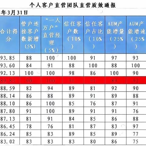 许昌分行直营团队首季综合营销活动取得优异成绩