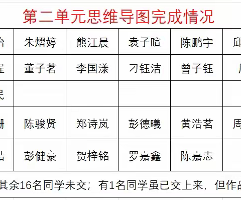 六年级语文下册第二单元思维导图作品展示