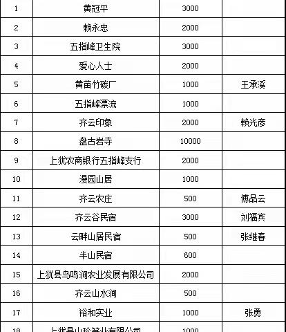 五指峰乡2023年奖教助学捐款情况公示