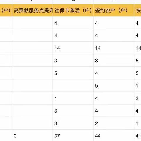 12月1日丰润支行乡村振兴工作日志